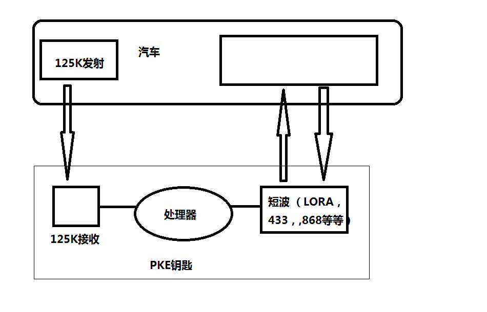 RF125汽車無鑰匙應用圖