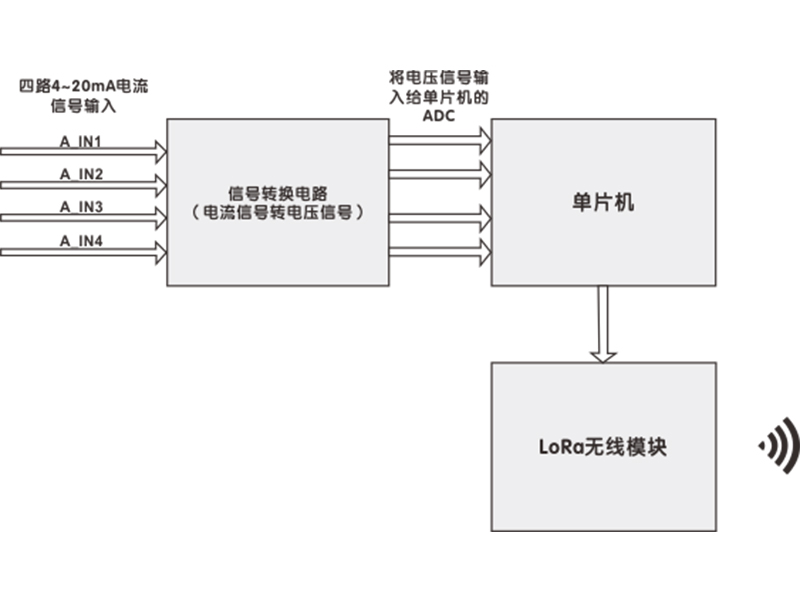 無(wú)線模擬量傳輸系統(tǒng)發(fā)射端框圖