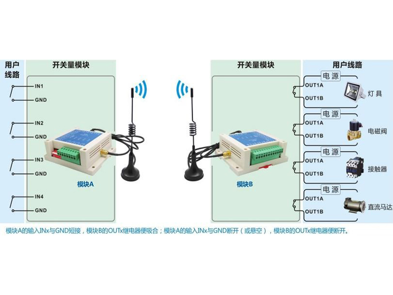 工業(yè)級(jí)可對(duì)碼遠(yuǎn)程無(wú)線四路開關(guān)量控制模塊SK109/509