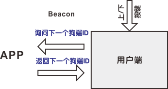 用戶端與APP端之間數(shù)據(jù)傳遞