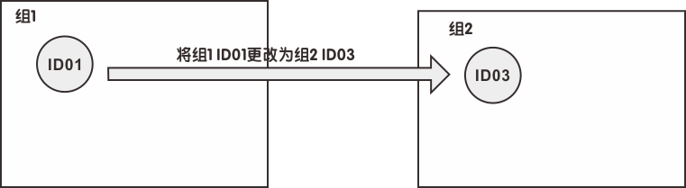 用戶可以通過(guò)修改組和ID來(lái)離開(kāi)或輸入組。