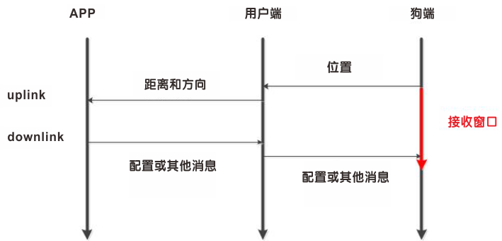 狗端將打開(kāi)一個(gè)RX窗口，以接收來(lái)自APP的下行消息。