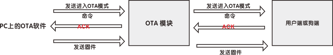 用戶可以發(fā)送OTA命令到用戶端或狗端，以通過(guò)VHF升級(jí)固件。