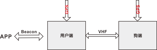 系統(tǒng)包括用戶端和狗端兩個(gè)部分