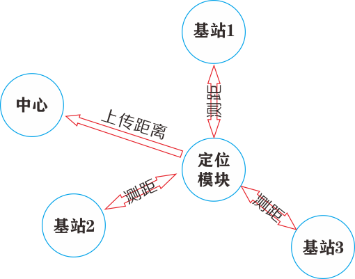 基于sx1280芯片的倉(cāng)庫(kù)定位系統(tǒng)