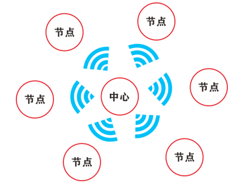 無線多點測溫系統(tǒng)