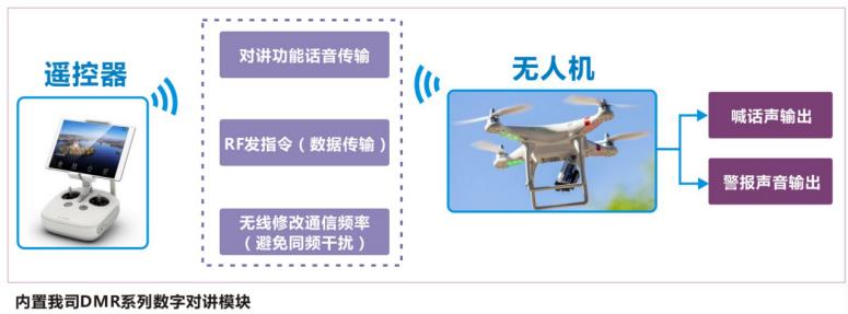 嵌入無人機(jī)內(nèi)實(shí)現(xiàn)防災(zāi)報(bào)警功能