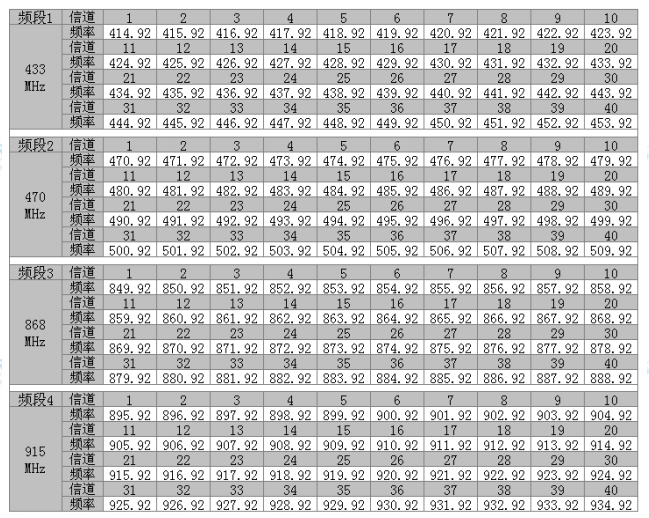 LoRa610pro無(wú)線模塊信道說(shuō)明