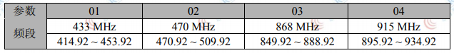 LoRa610pro無(wú)線模塊中心頻段說(shuō)明