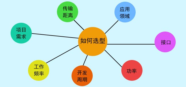 無線收發(fā)模塊怎么選型