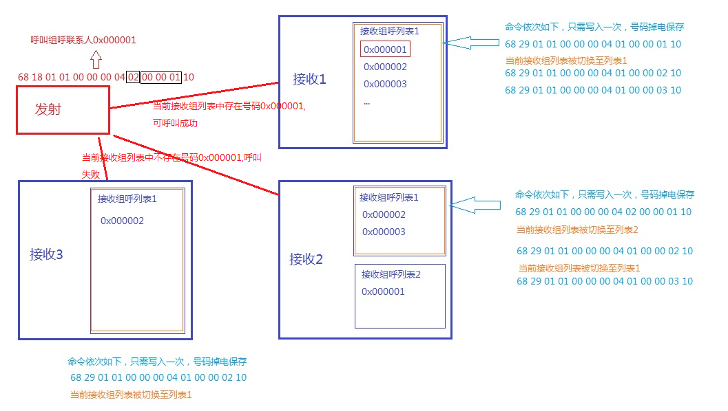 DMR828對講機模塊組呼設(shè)置