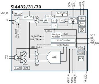 Si4432芯片內置模塊框圖