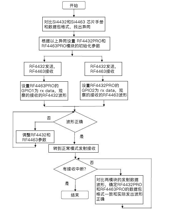 RF4432PRO和RF4463PRO通信調試流程圖