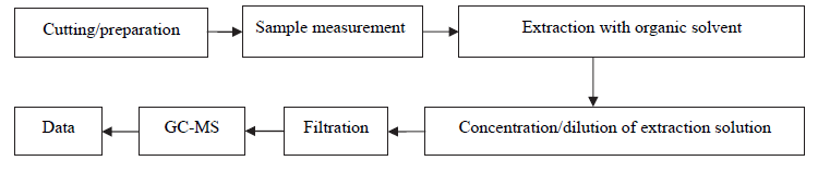 Phthalates，PBBs&PBDEs