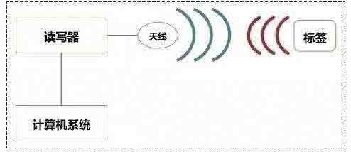 無線模塊在標(biāo)簽讀寫器領(lǐng)域的應(yīng)用