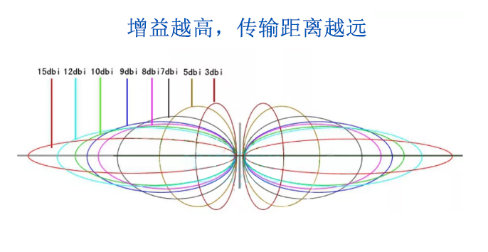 換增益更高的天線，可以有效拓展無(wú)線模塊的傳輸距離
